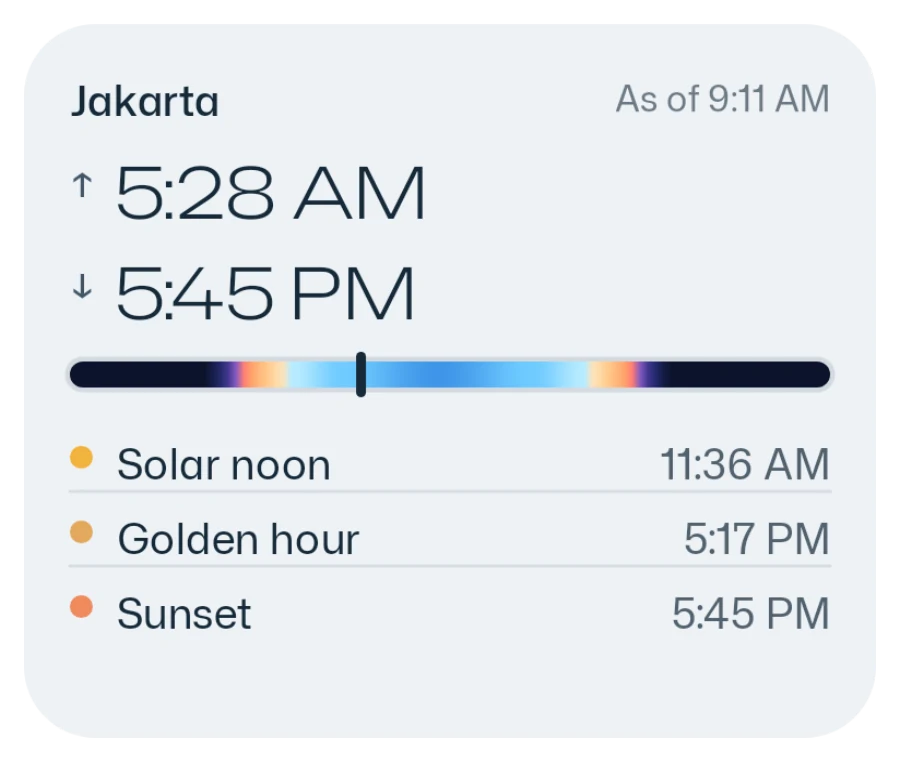 Day at a glance widget, large: Jakarta as of 9:10 AM, sunrise 5:28 AM, sunset 5:45 PM, the day's light bar, then solar noon, golden hour and sunset times.