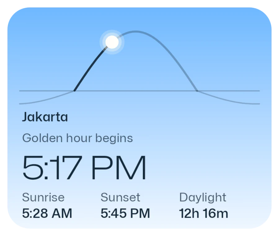 Sun arc widget, large: Jakarta, golden hour begins at 5:17 PM; sunrise 5:28 AM, sunset 5:45 PM, 12 hours 16 minutes of daylight.