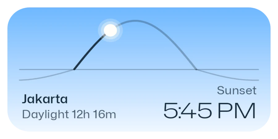 Sun arc widget, wide: Jakarta, 12 hours 16 minutes of daylight, and sunset at 5:45 PM.